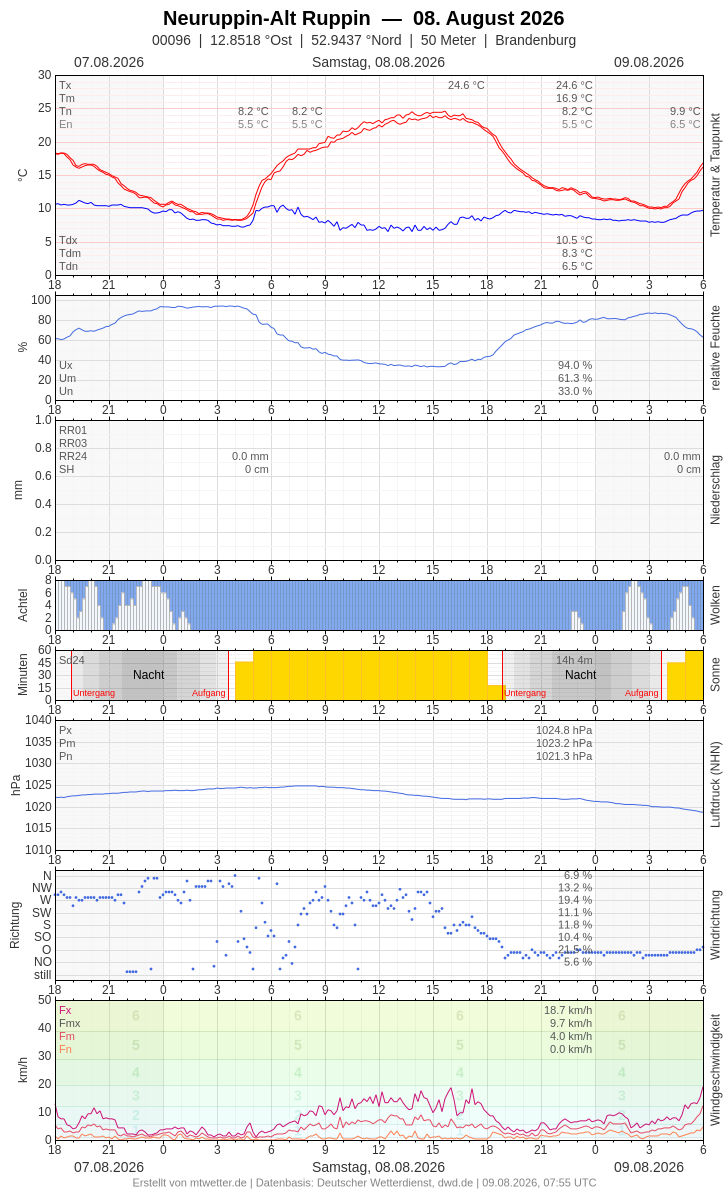 Meteogramm