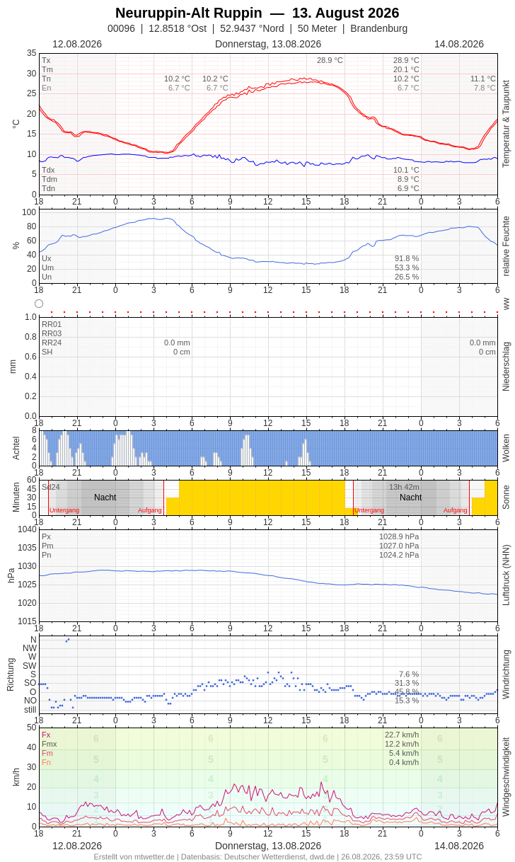 Meteogramm