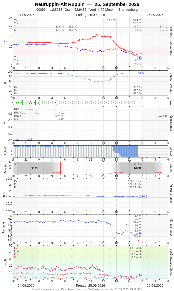 Meteogramm