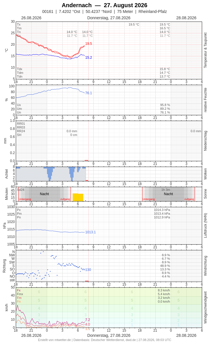 Meteogramm