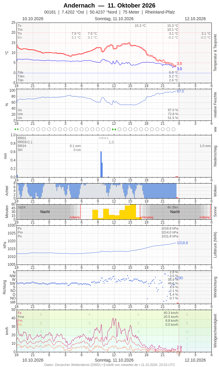 Meteogramm