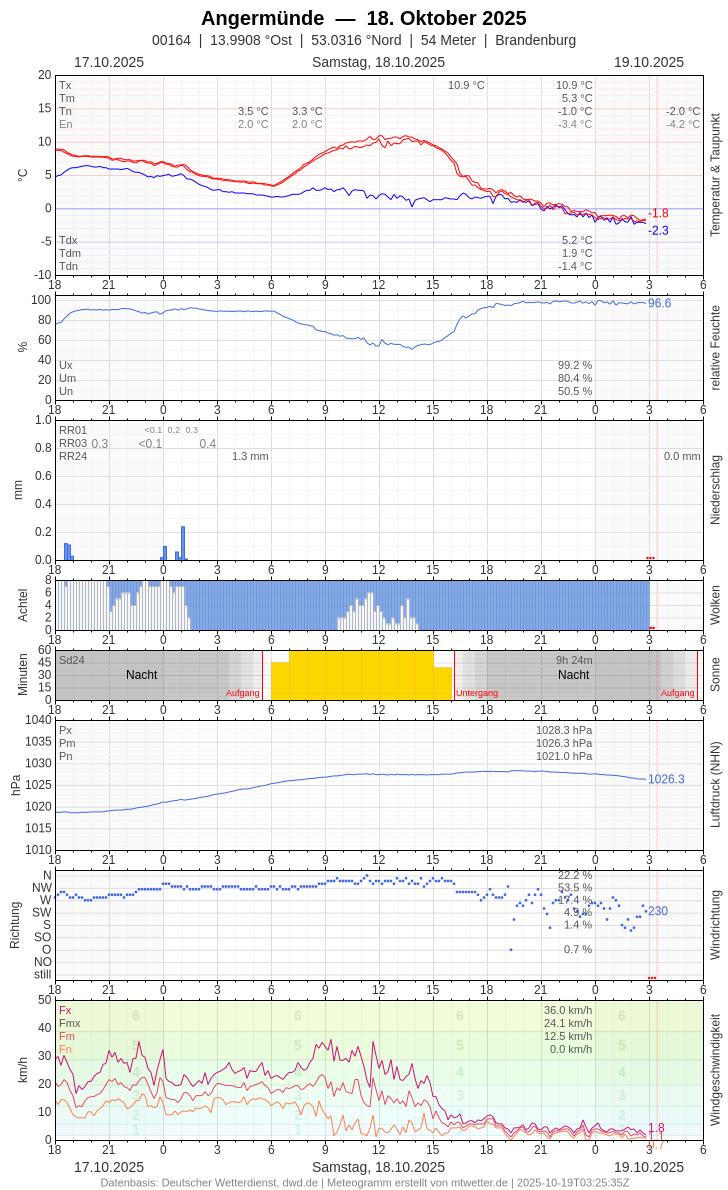 Meteogramm