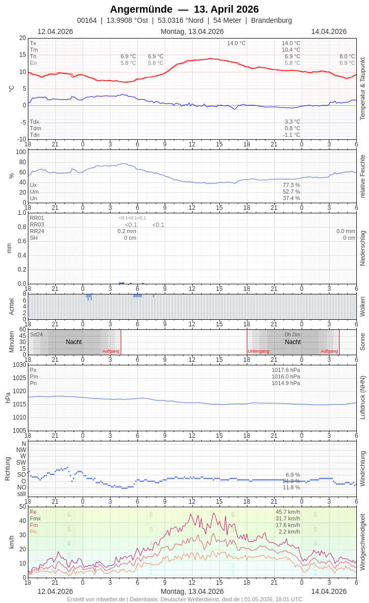 Meteogramm