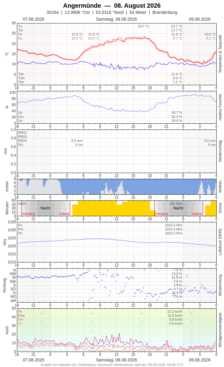 Meteogramm