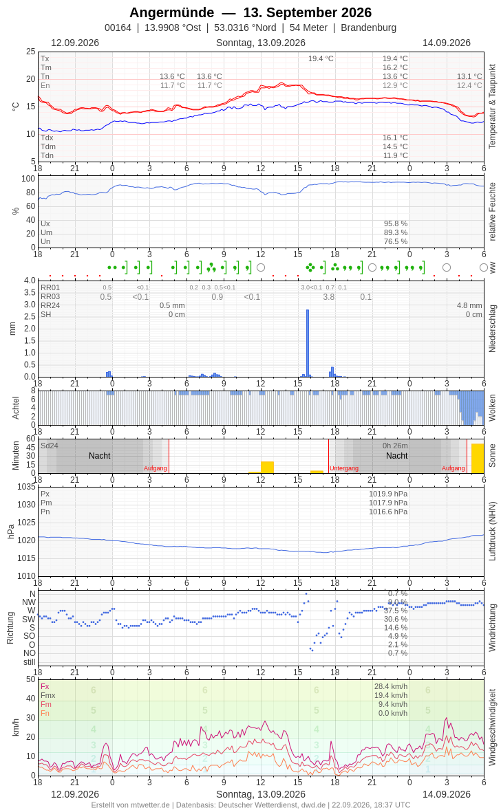 Meteogramm