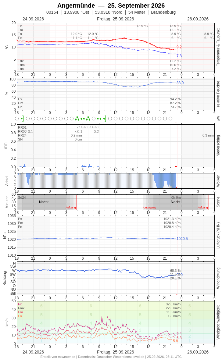 Meteogramm