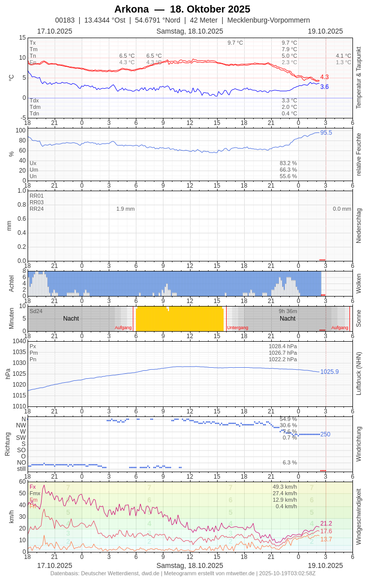 Meteogramm