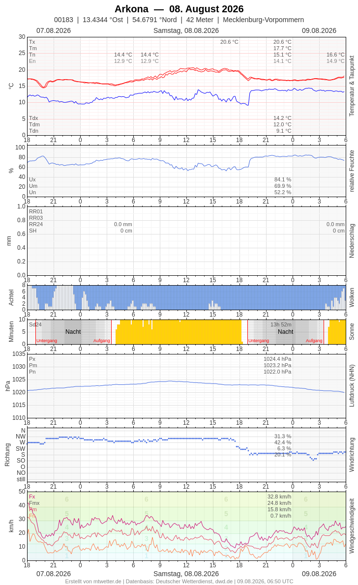 Meteogramm