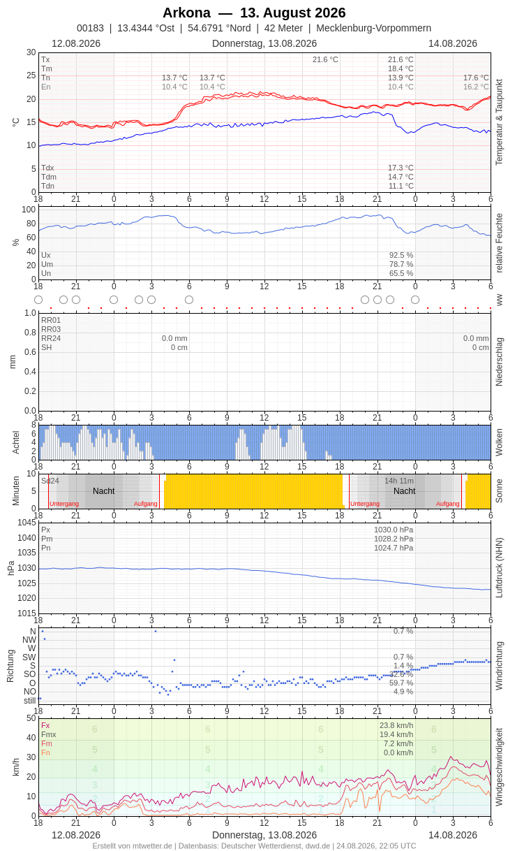 Meteogramm