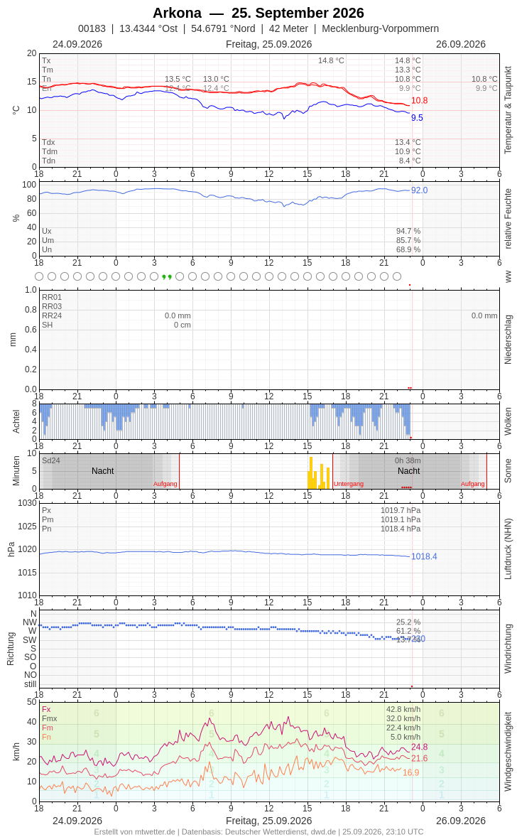 Meteogramm
