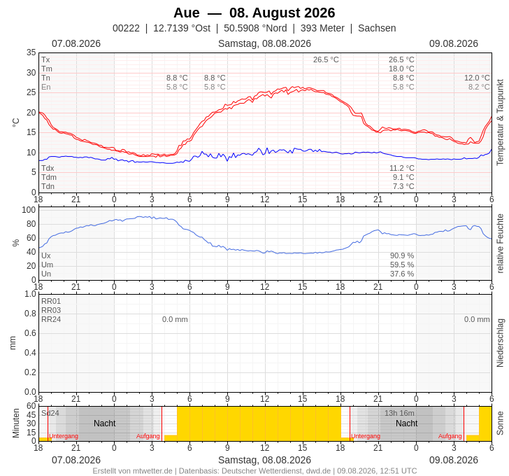 Meteogramm