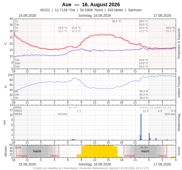 Meteogramm