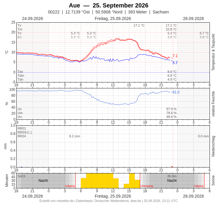 Meteogramm
