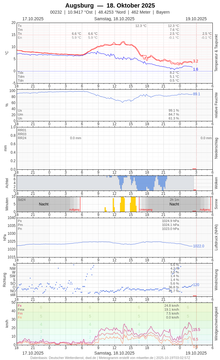 Meteogramm