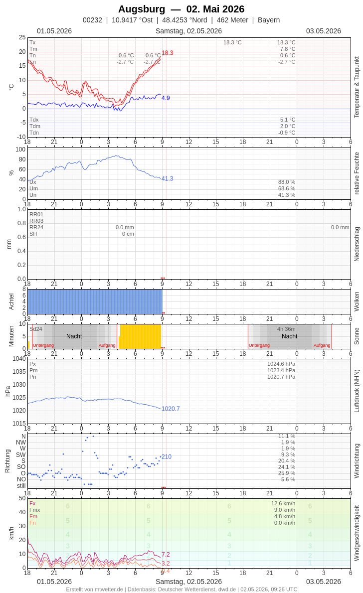 Meteogramm