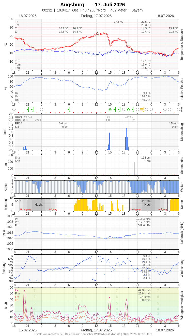 Meteogramm