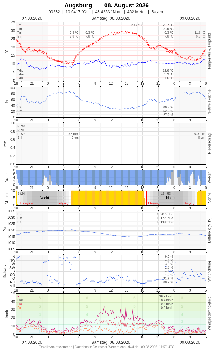 Meteogramm