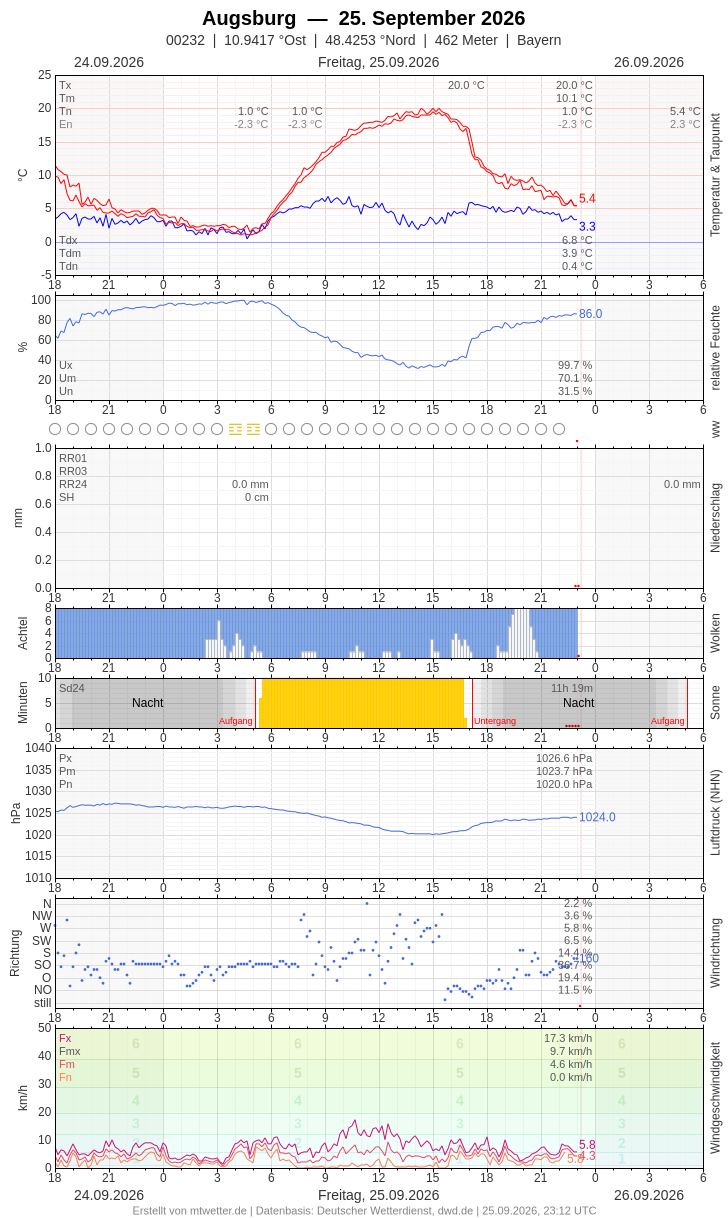 Meteogramm