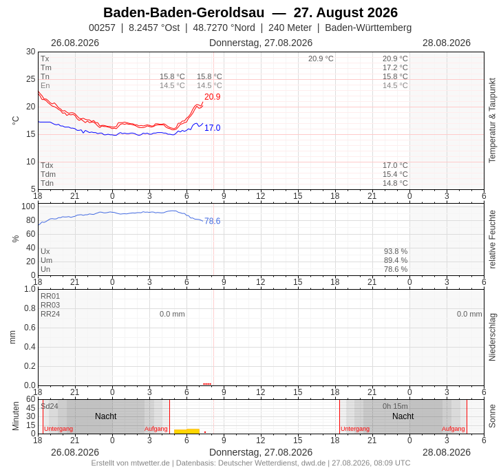 Meteogramm