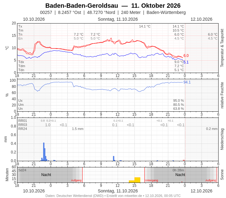 Meteogramm