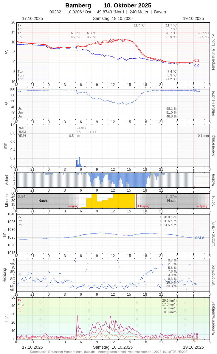 Meteogramm