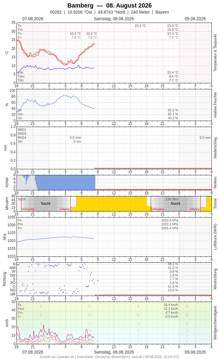 Meteogramm