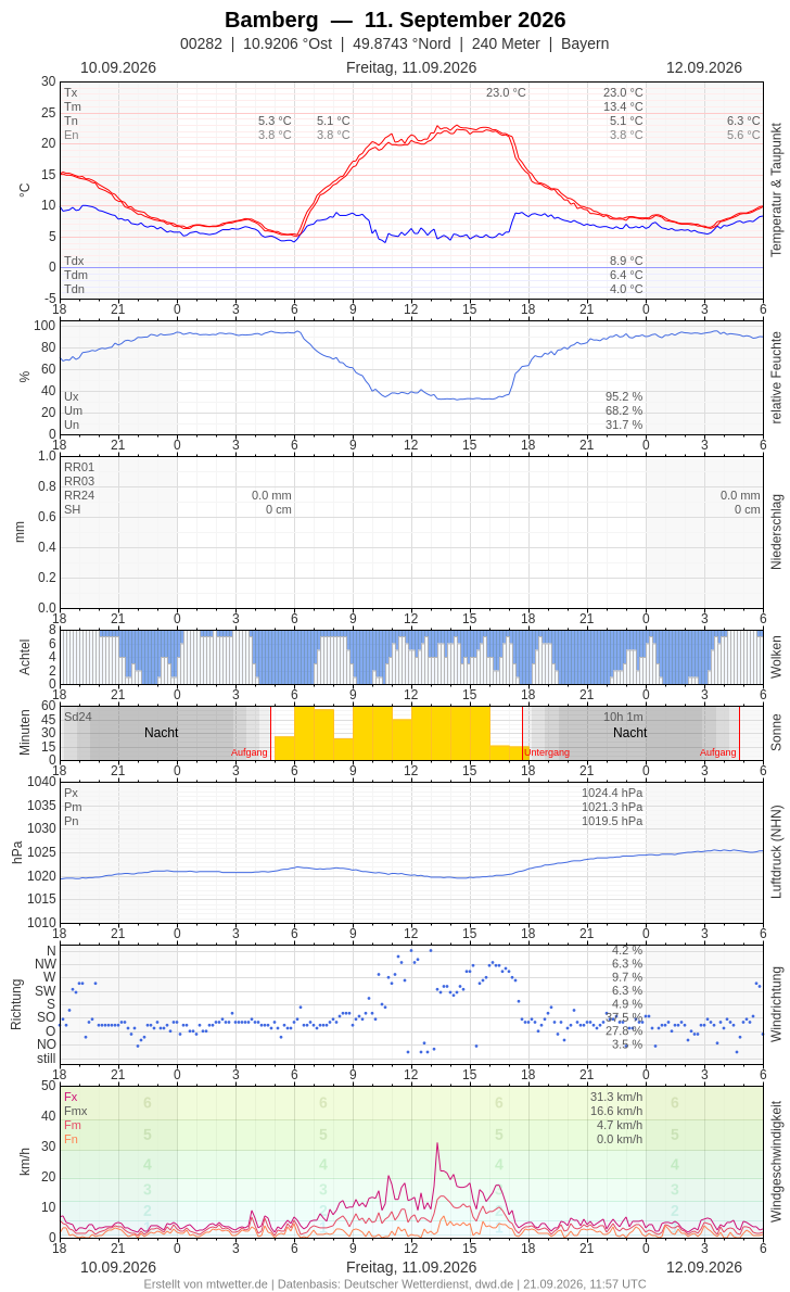 Meteogramm