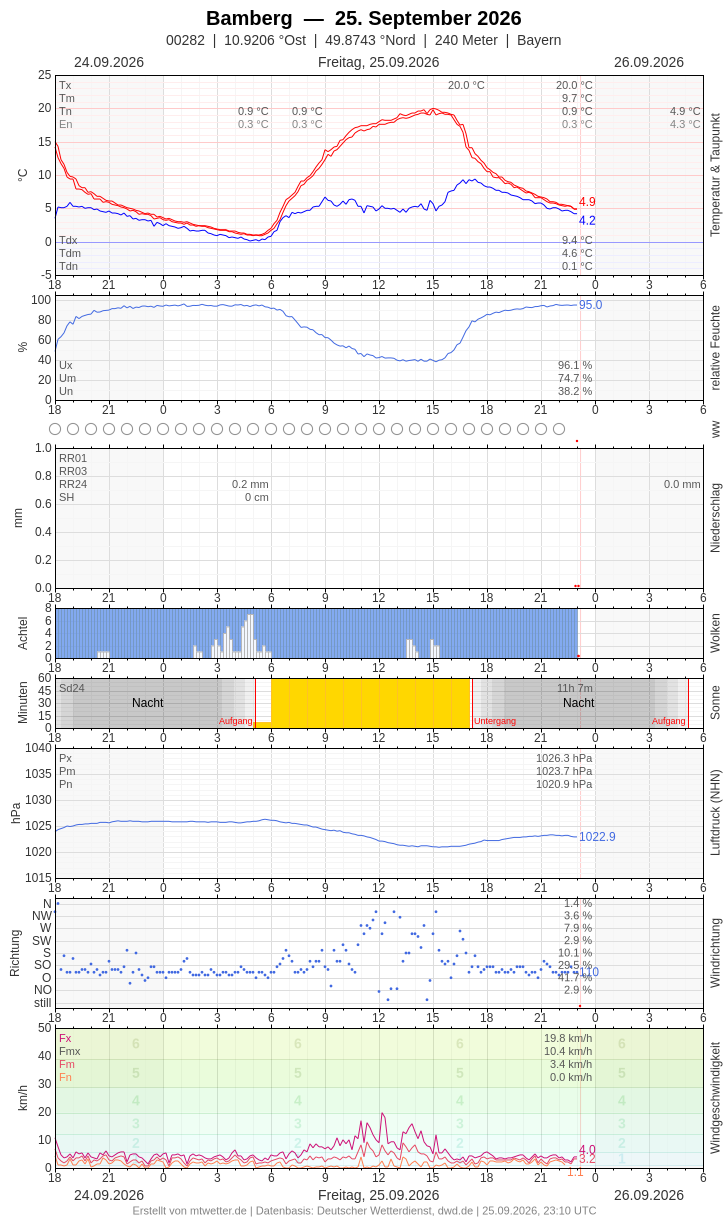 Meteogramm