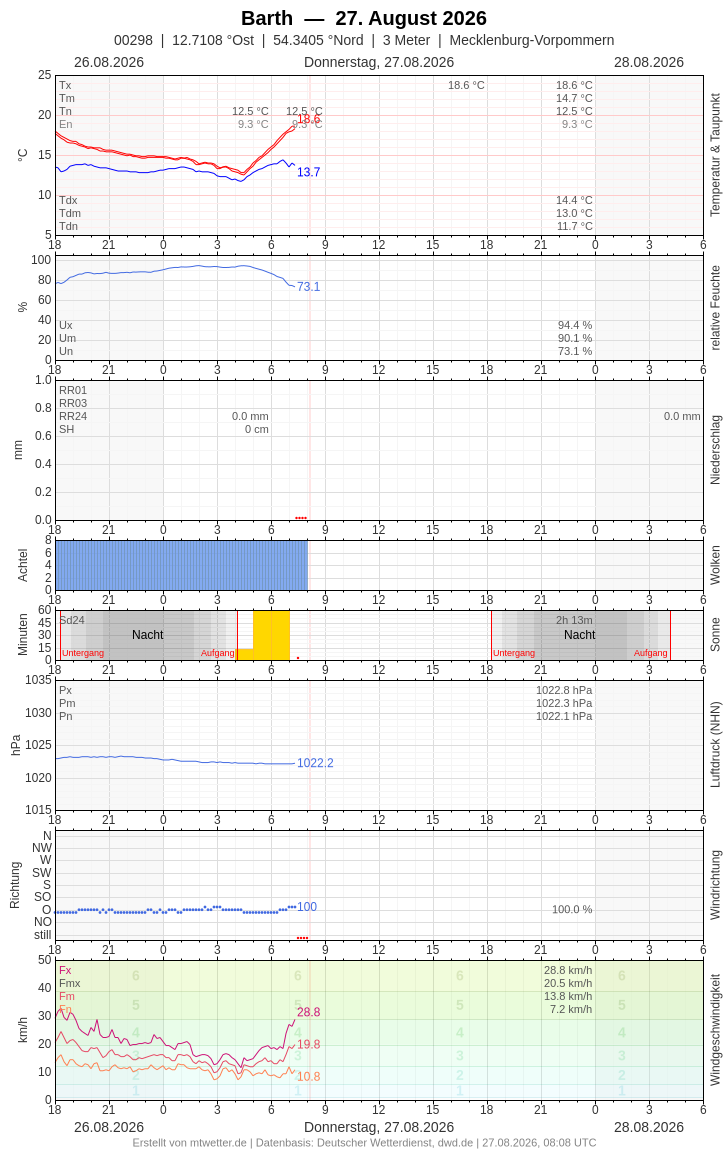 Meteogramm