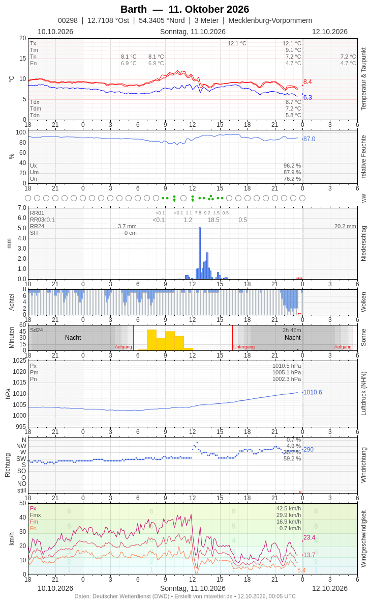 Meteogramm
