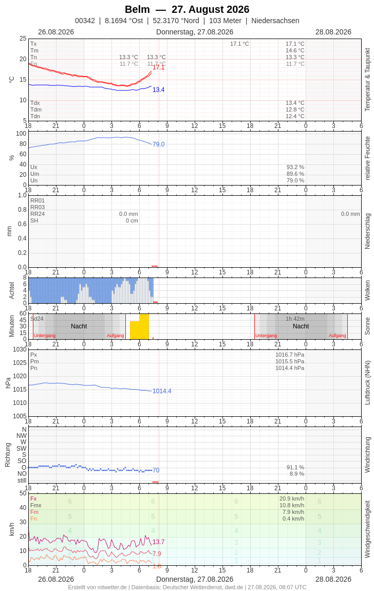 Meteogramm