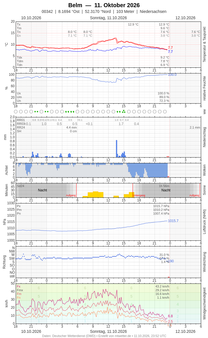 Meteogramm