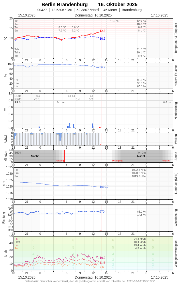 Meteogramm