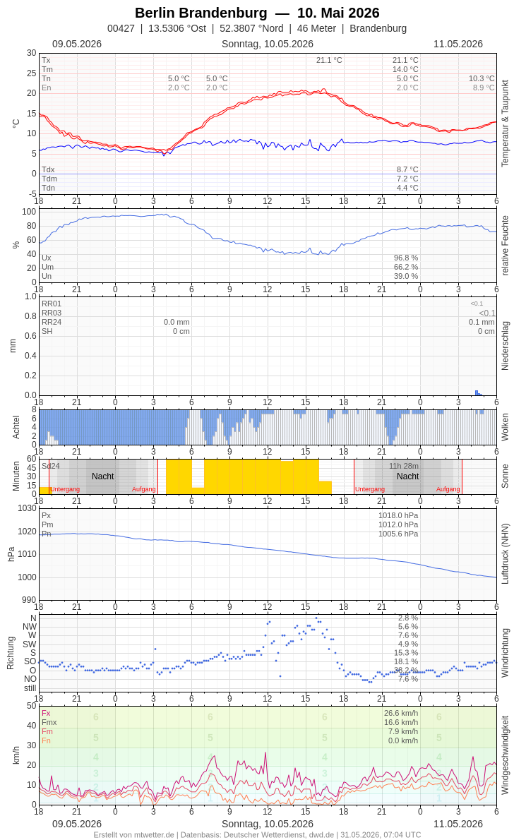 Meteogramm