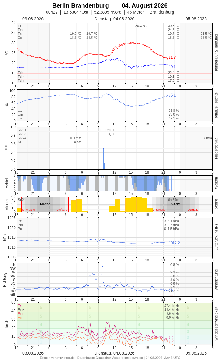 Meteogramm