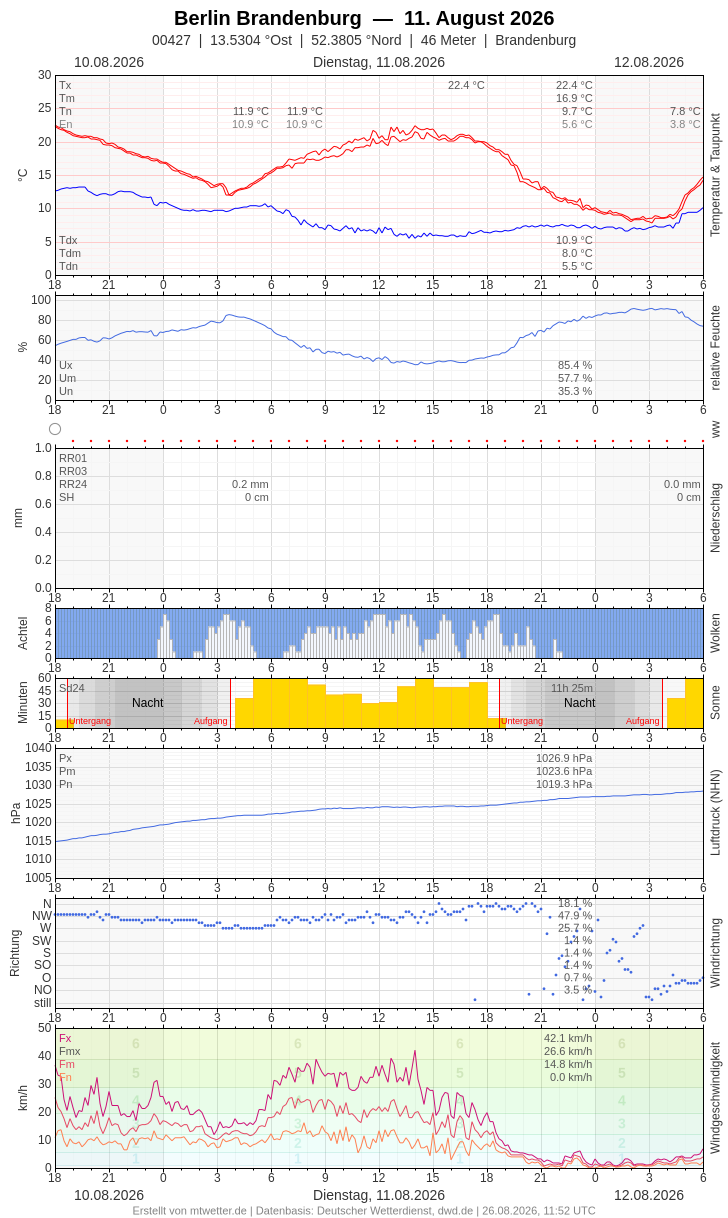 Meteogramm