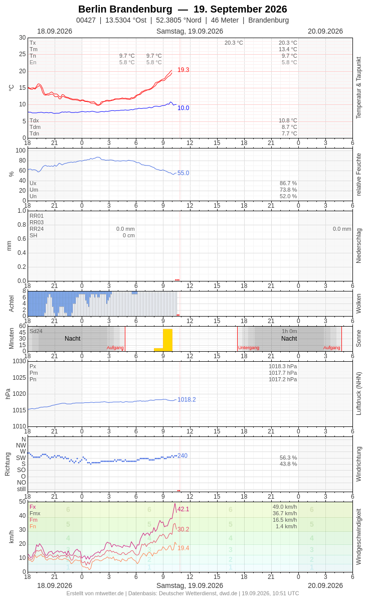 Meteogramm