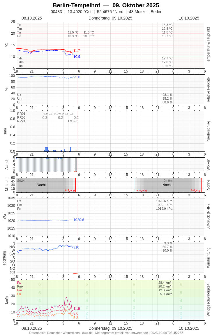 Meteogramm