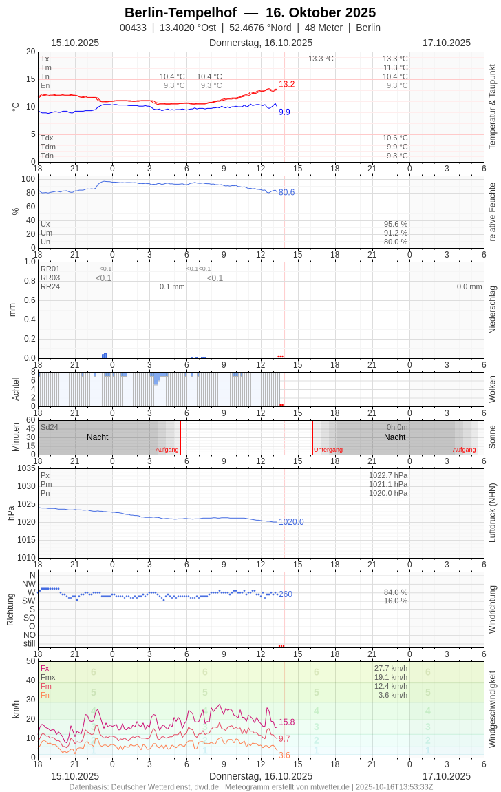 Meteogramm