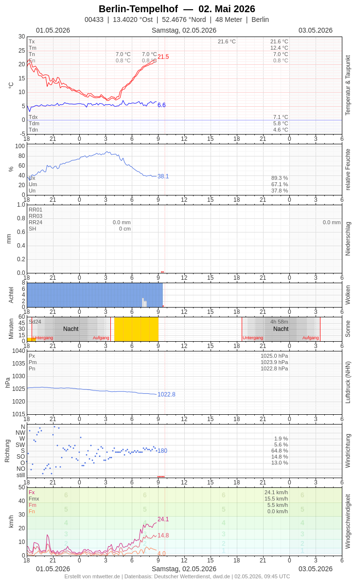 Meteogramm