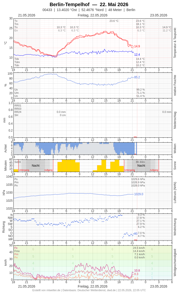 Meteogramm