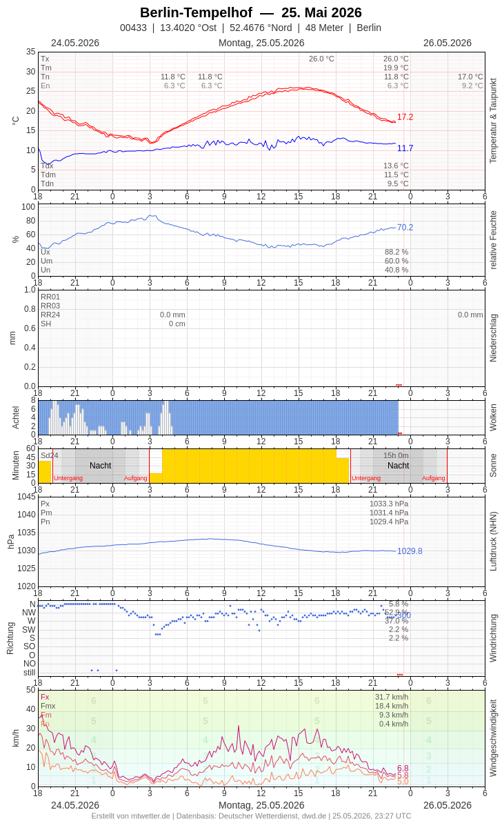 Meteogramm