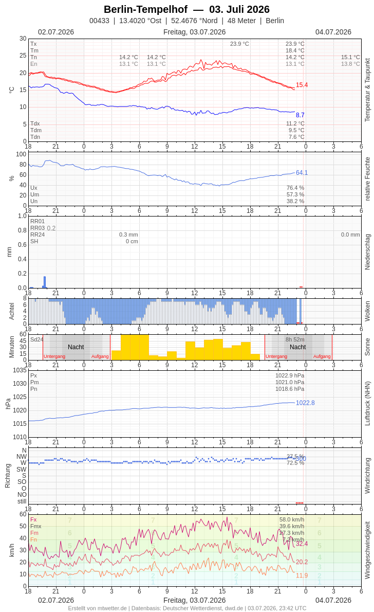 Meteogramm