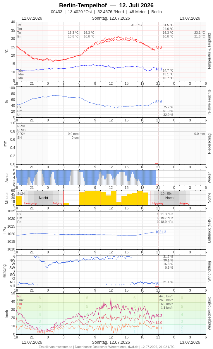 Meteogramm
