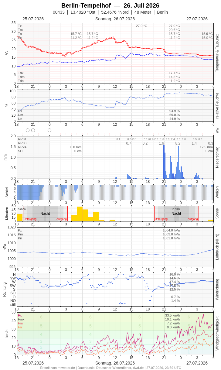 Meteogramm