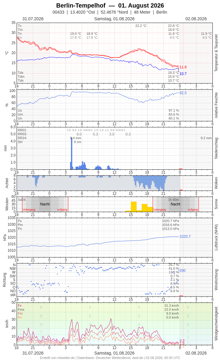 Meteogramm