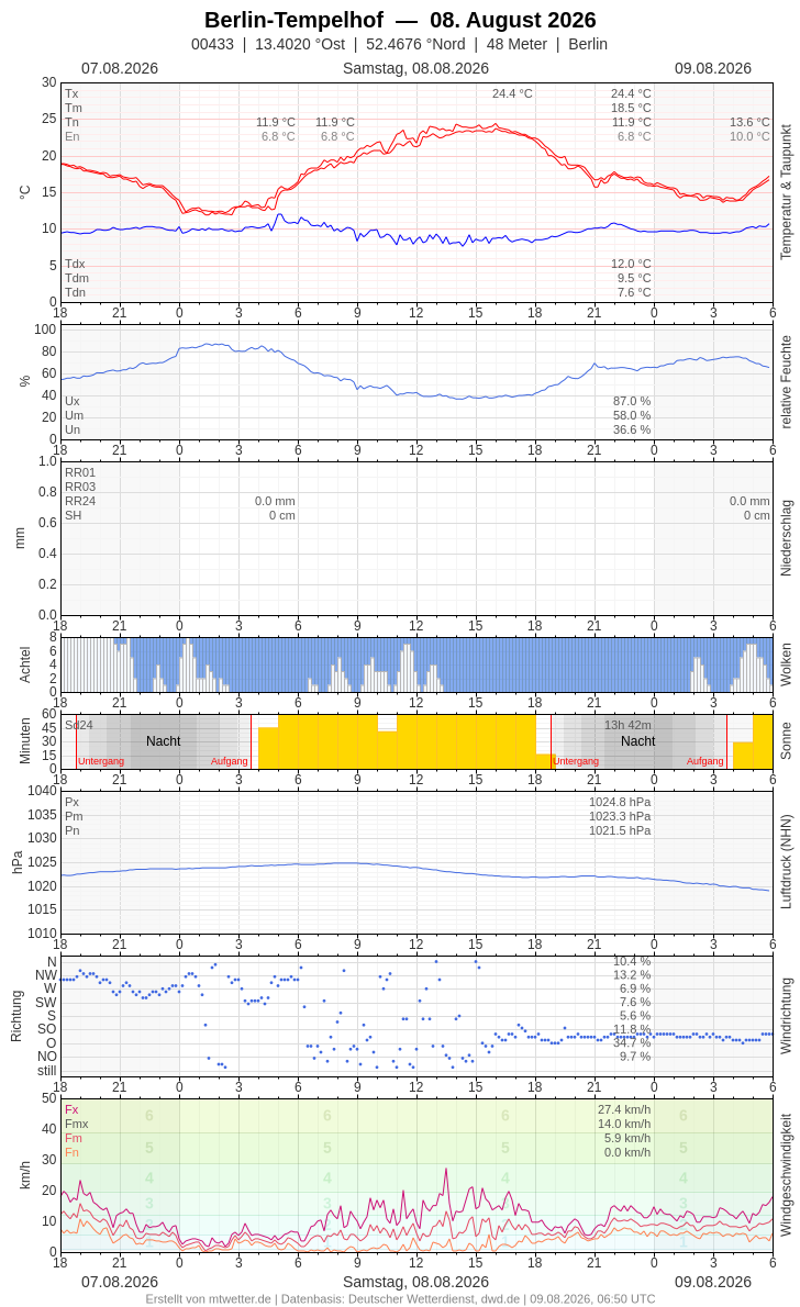Meteogramm