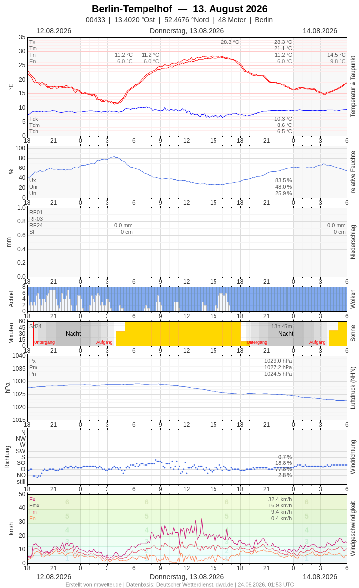 Meteogramm