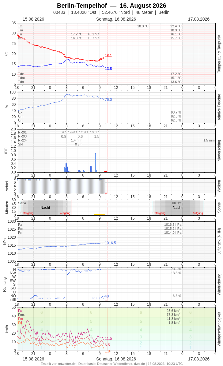 Meteogramm