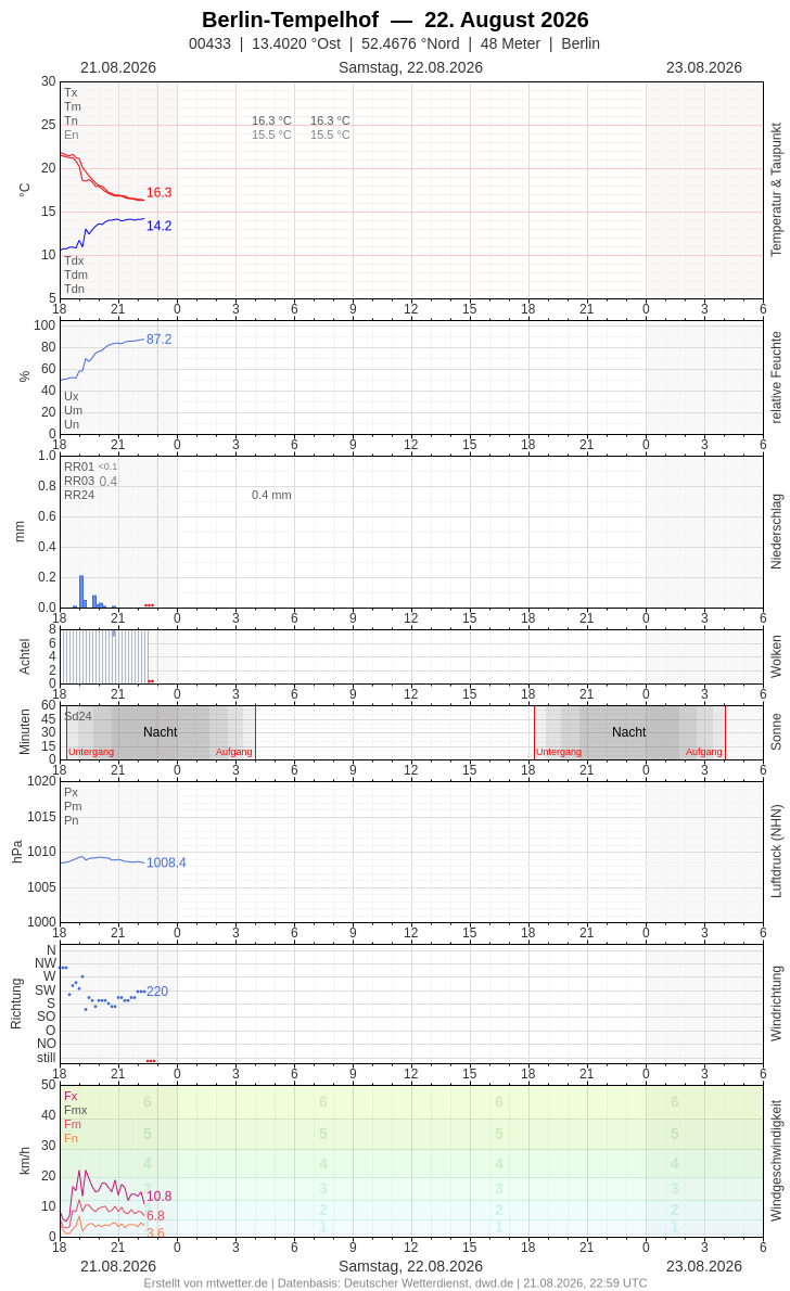 Meteogramm